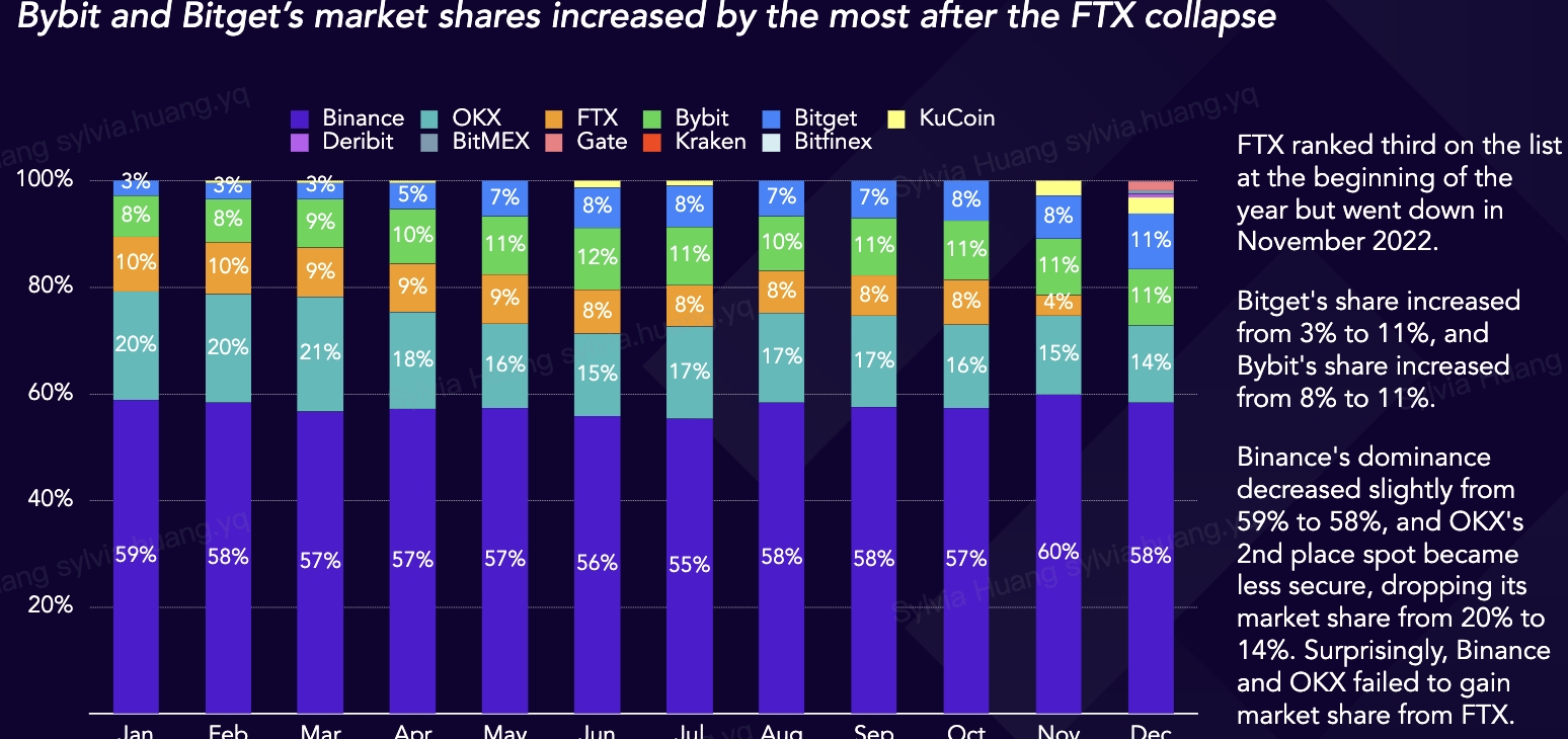 How Bitget Became a Dark Horse and Earns Market Share and Trust From Millions in Crypto Winter