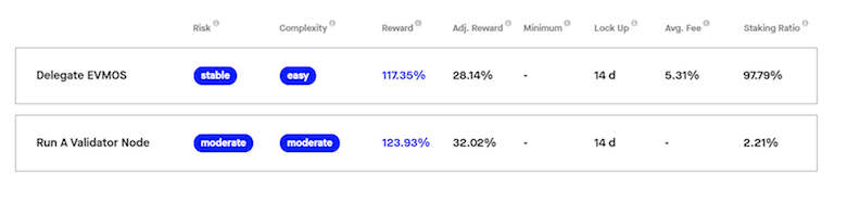 Headline APR for Evmos, and Adjusted Reward