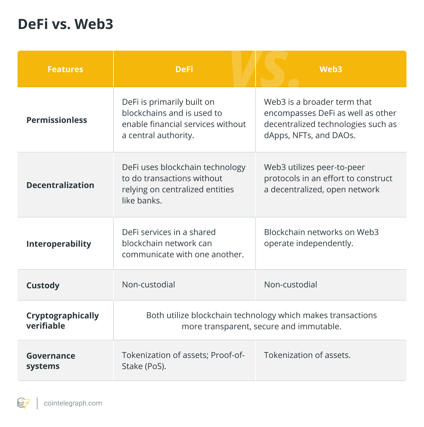 DeFi vs. Web3