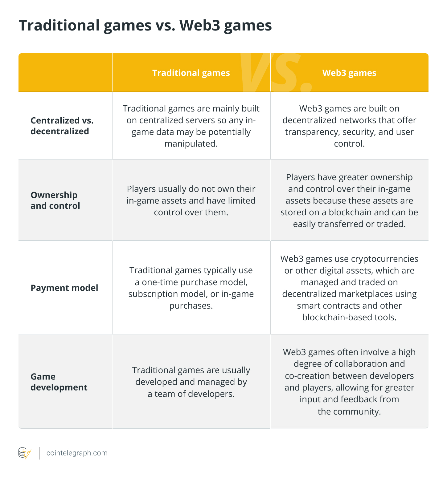 Traditional games vs. Web3 games