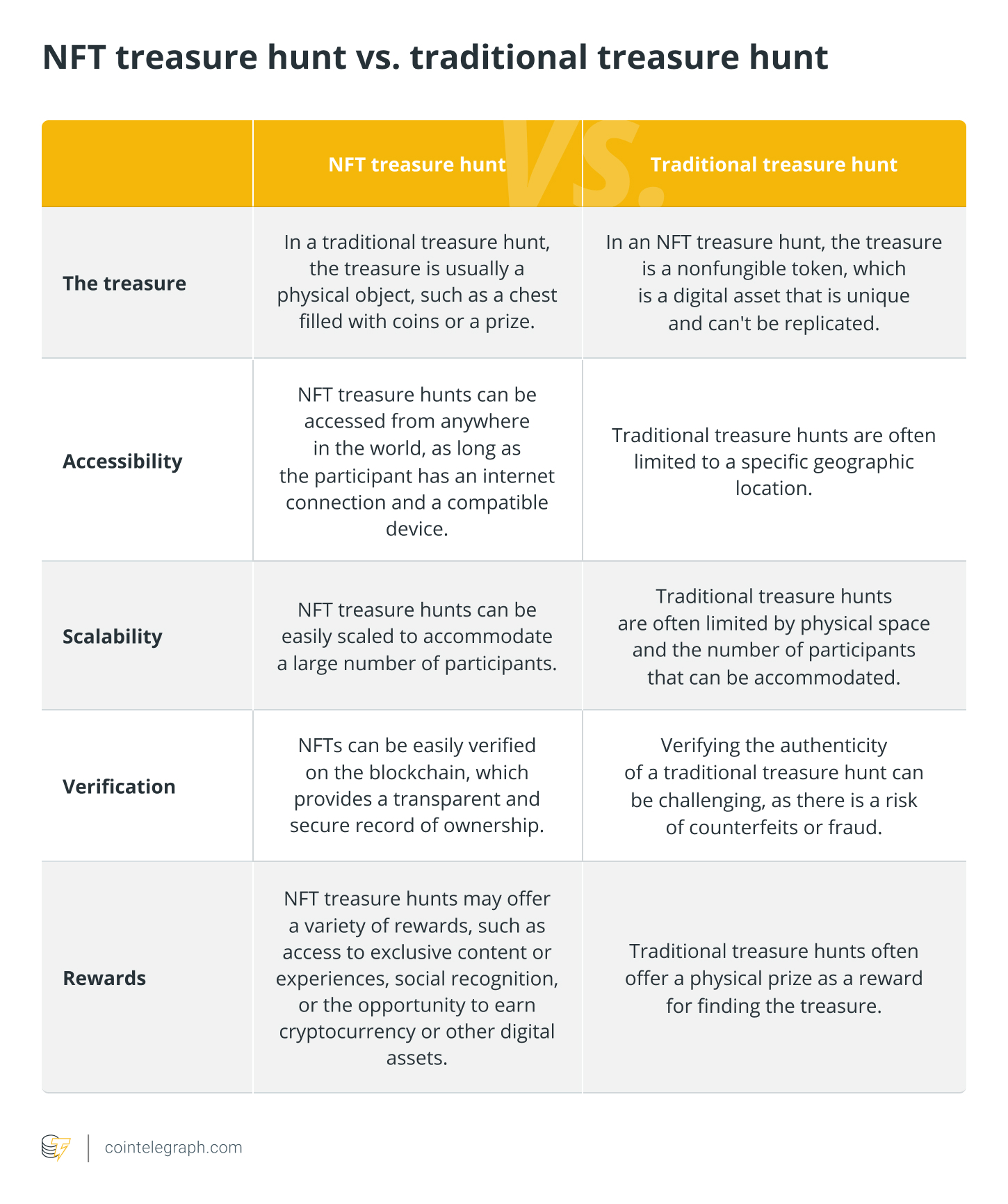 NFT treasure hunt vs. Traditional treasure hunt