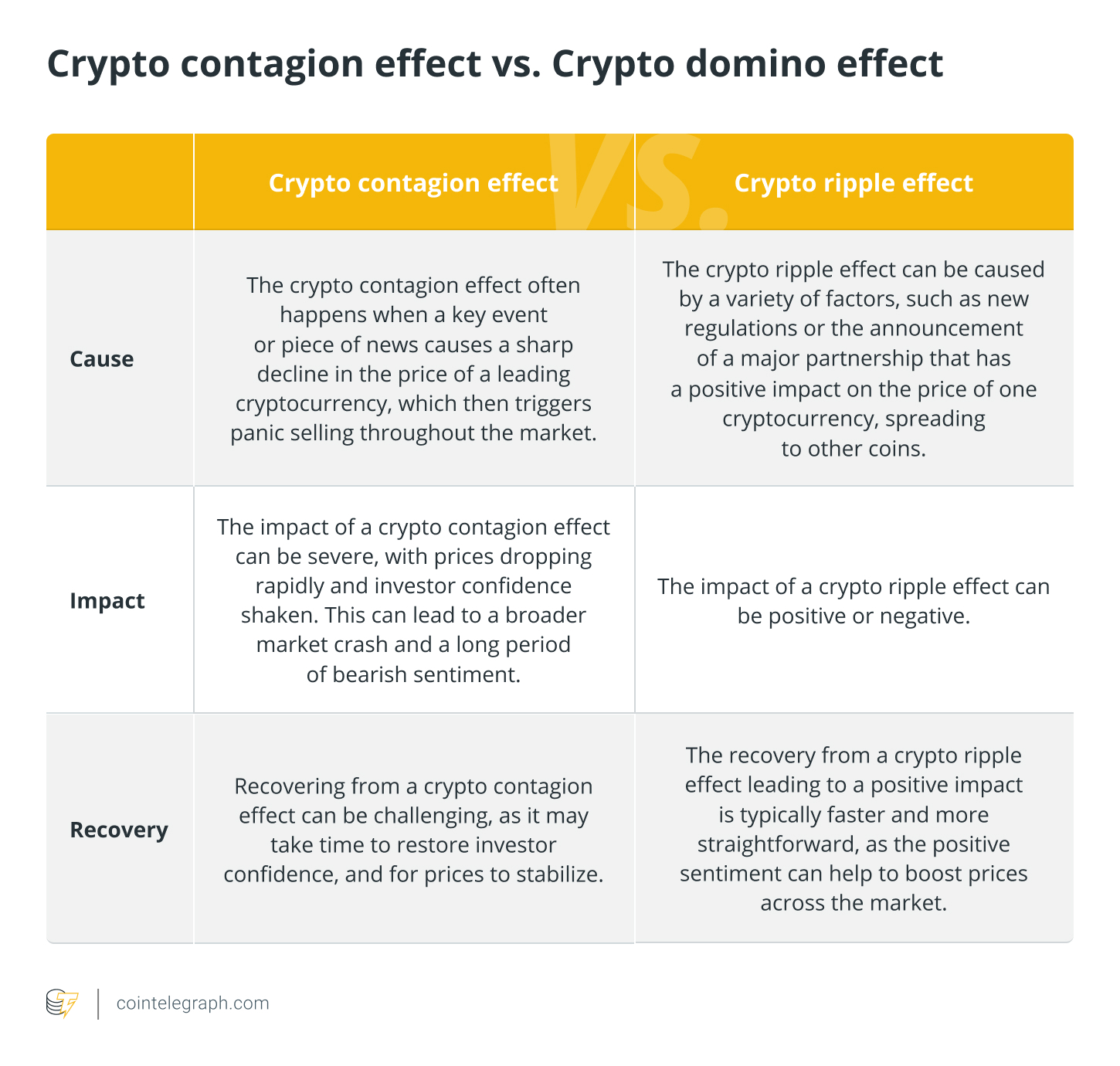 Crypto contagion effect vs. Crypto domino effect
