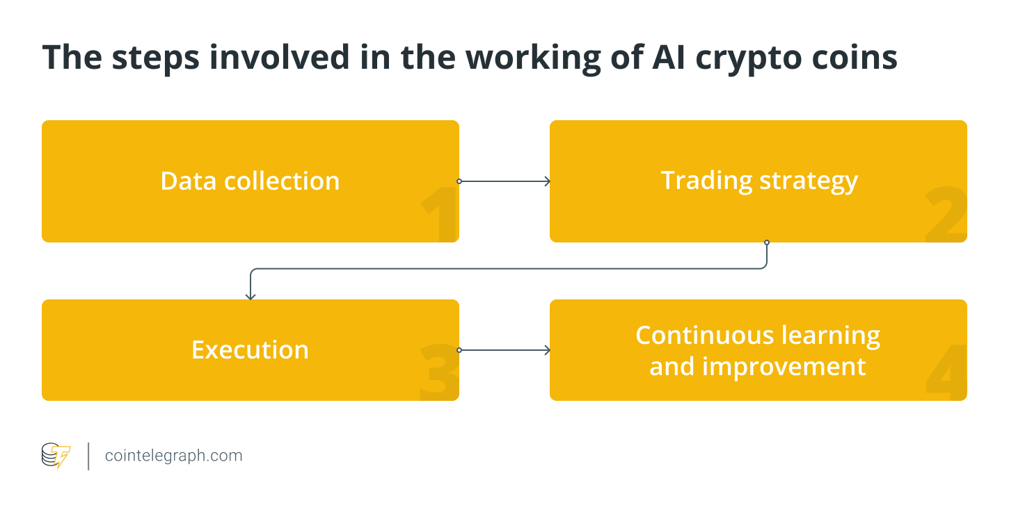 The steps involved in the working of AI crypto coins
