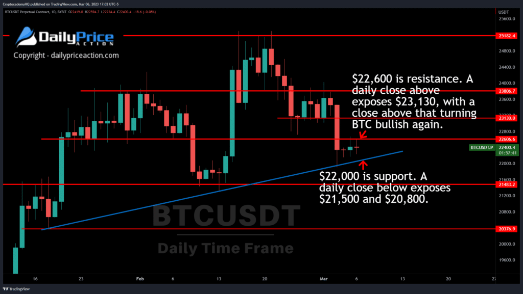 Bitcoin key support and resistance