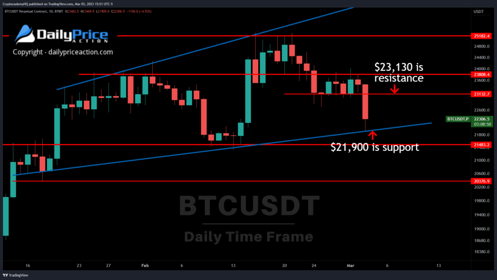 Bitcoin key levels