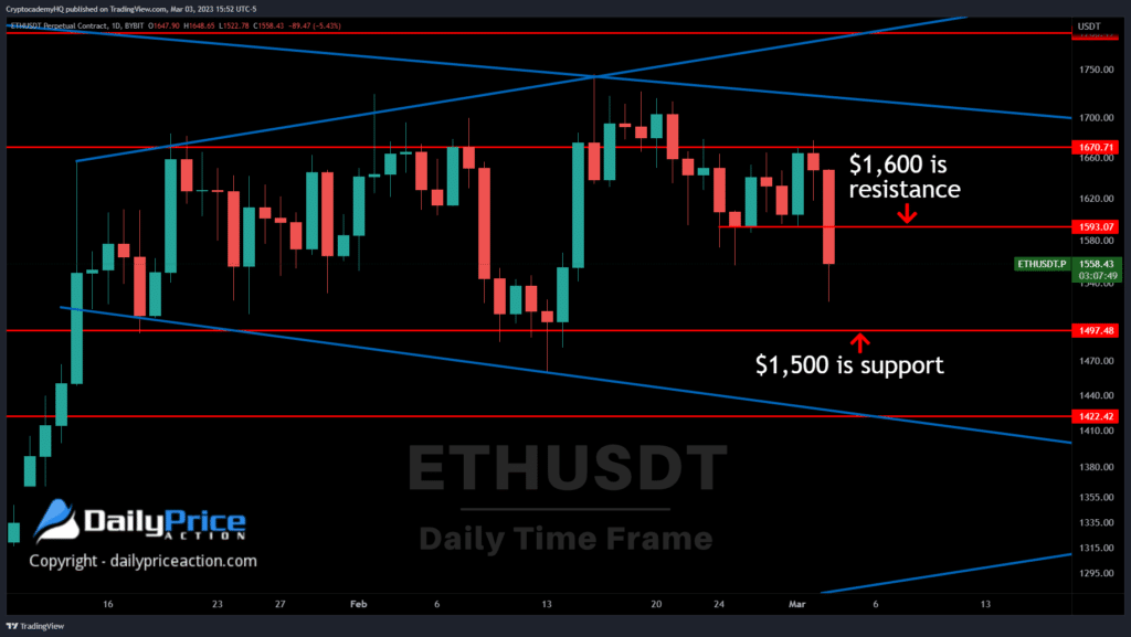 ETH key levels