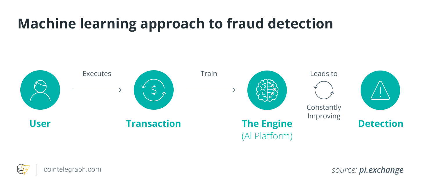 Machine learning approach to fraud detection