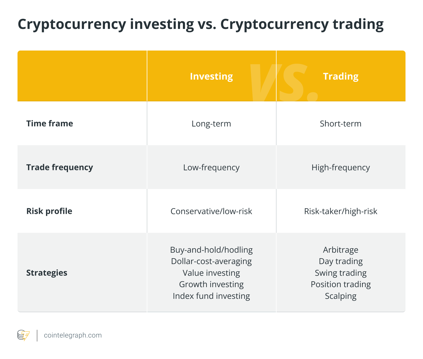Cryptocurrency investing vs. Cryptocurrency trading