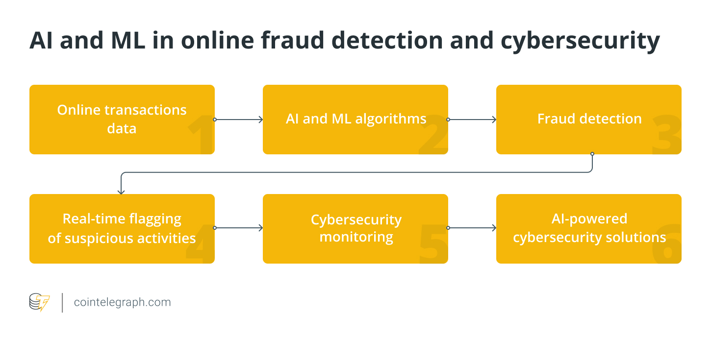 AI and ML in online fraud detection and cybersecurity