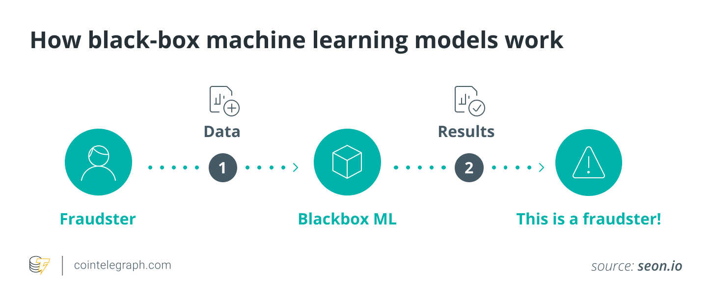 How black-box machine learning models work
