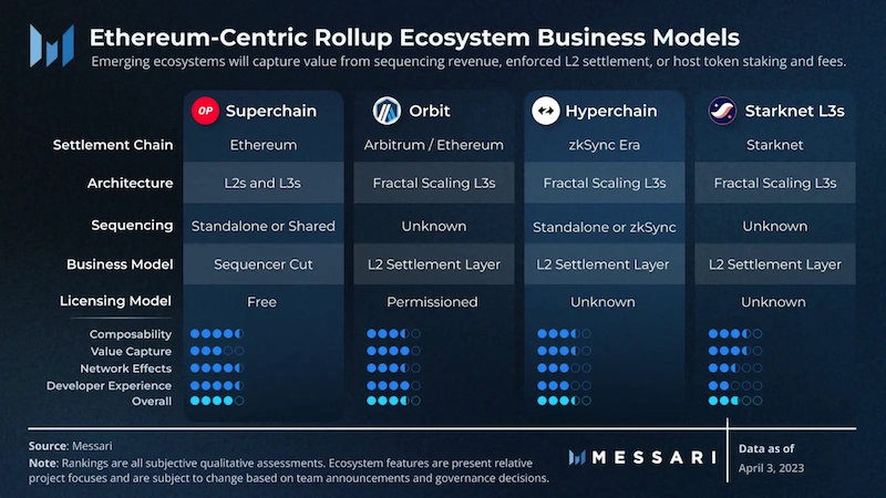 Messari slide highlighting composable rollup ecosystems with shared infrastructure.