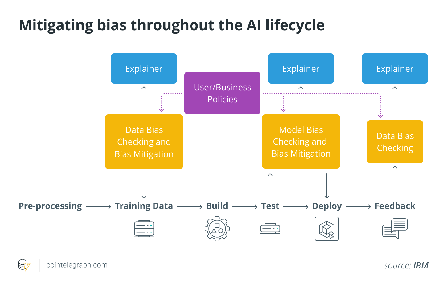 Mitigating bias throughout the AI lifecycle