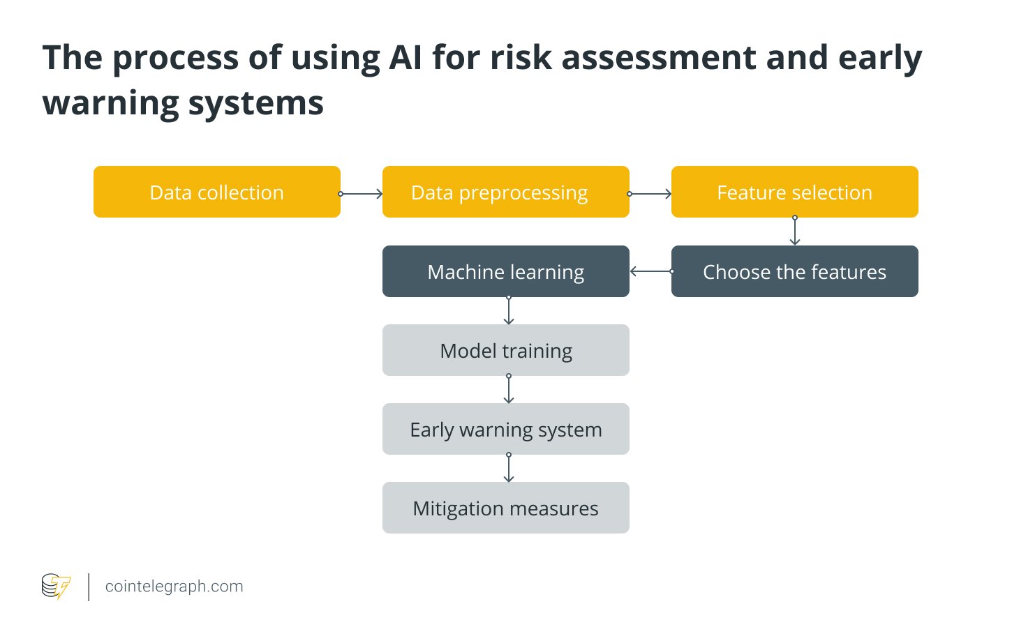 The process of using AI for risk assessment and early warning systems