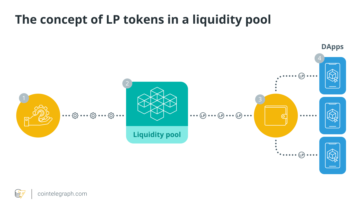 The concept of LP tokens in a liquidity pool