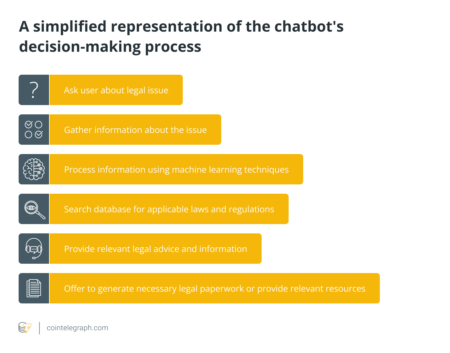 A simplified representation of the chatbots decision-making process