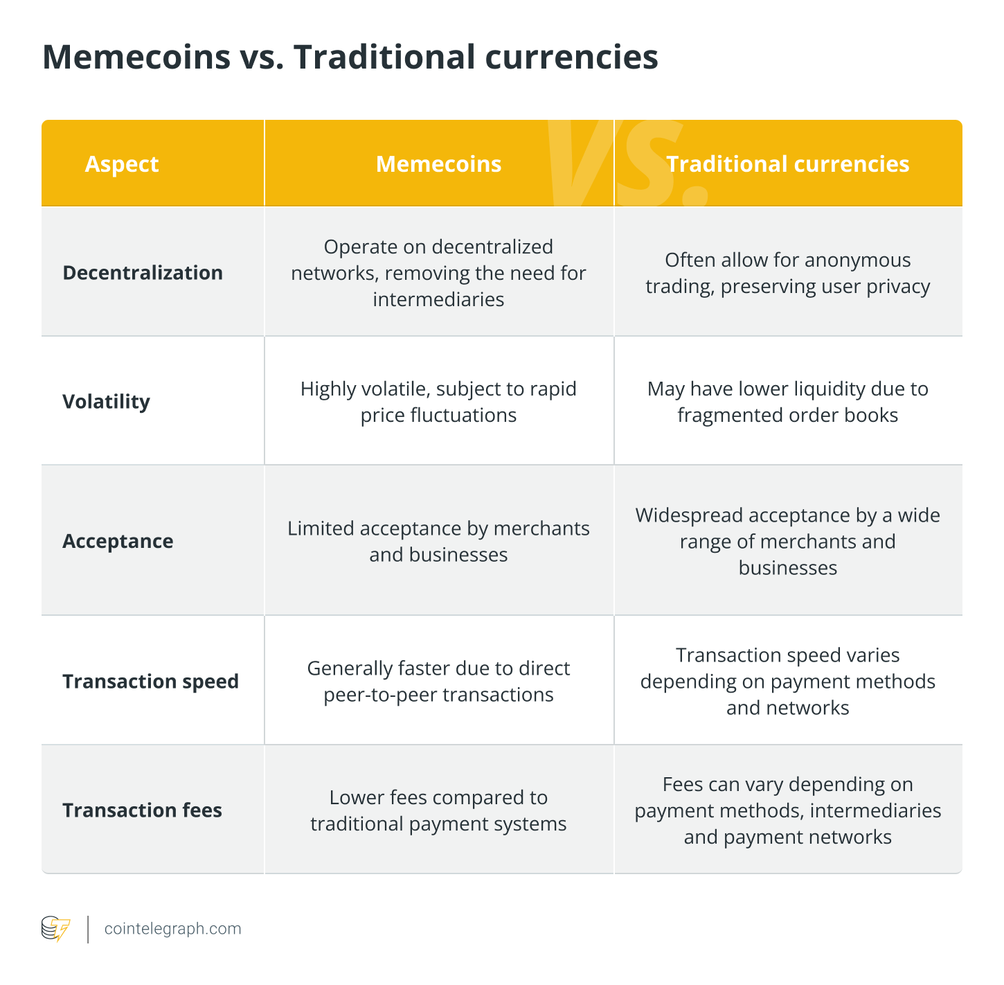 Memecoins vs. Traditional currencies