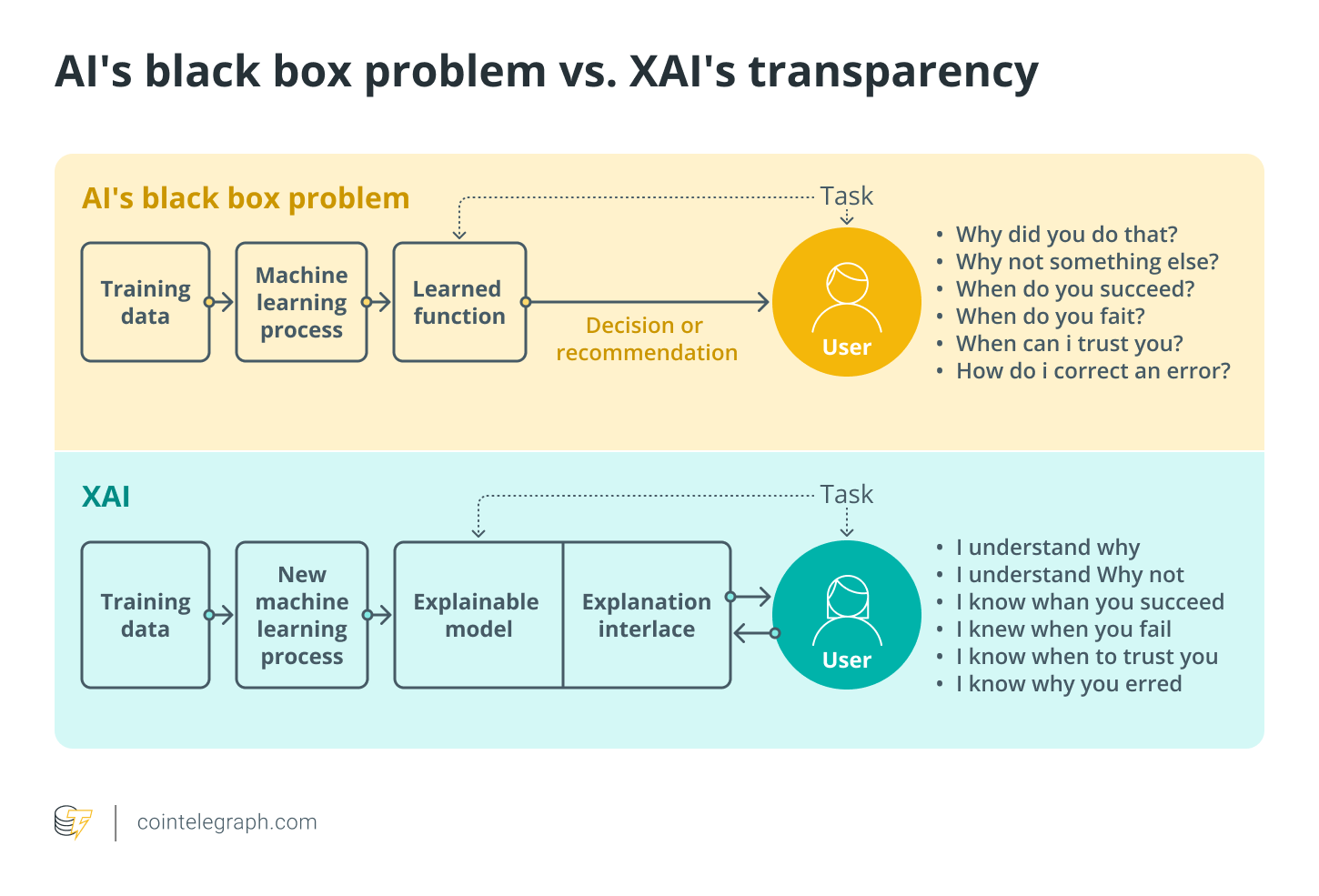 AIs black box problem vs. XAIs transparency