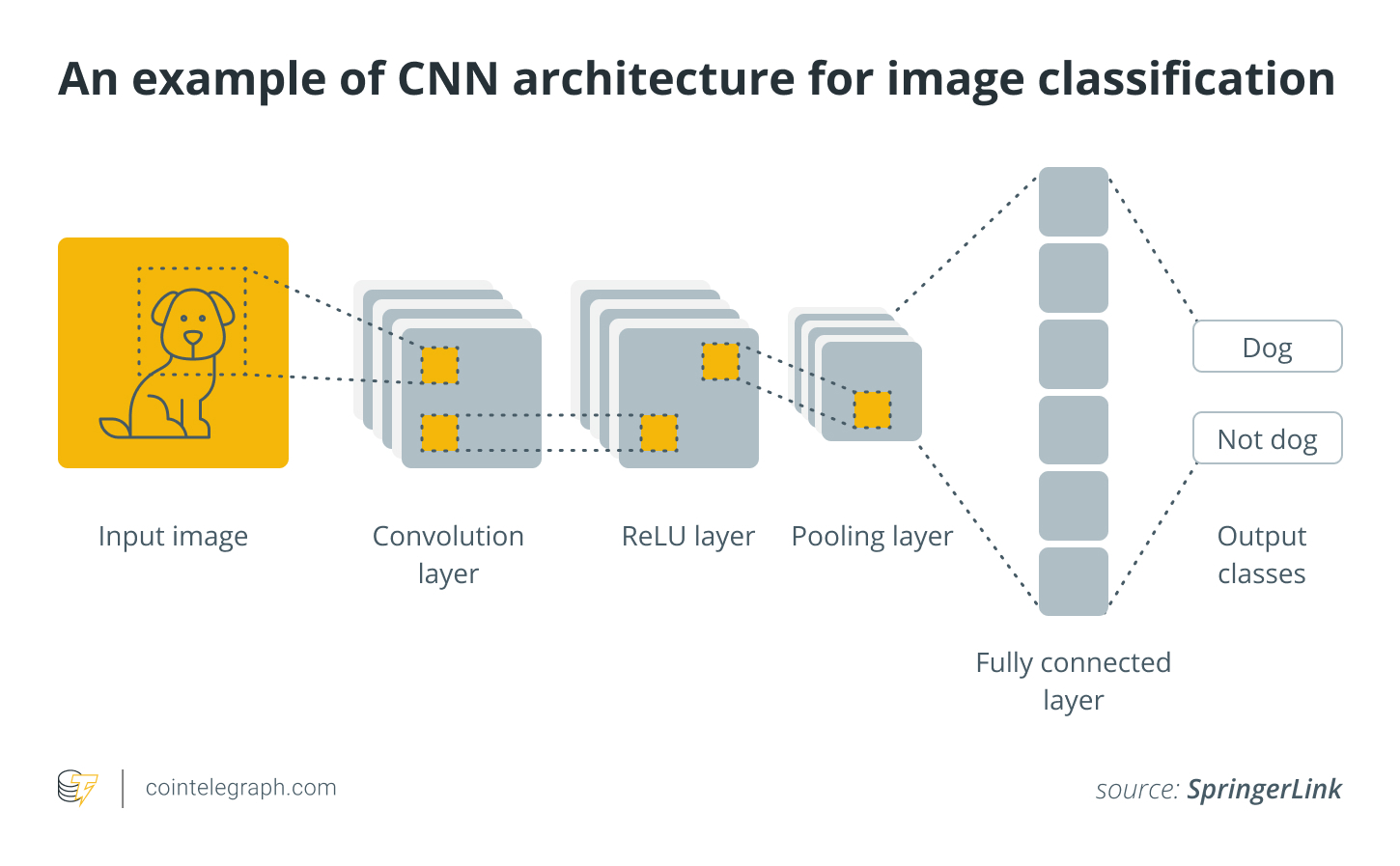 An example of CNN architecture for image classification