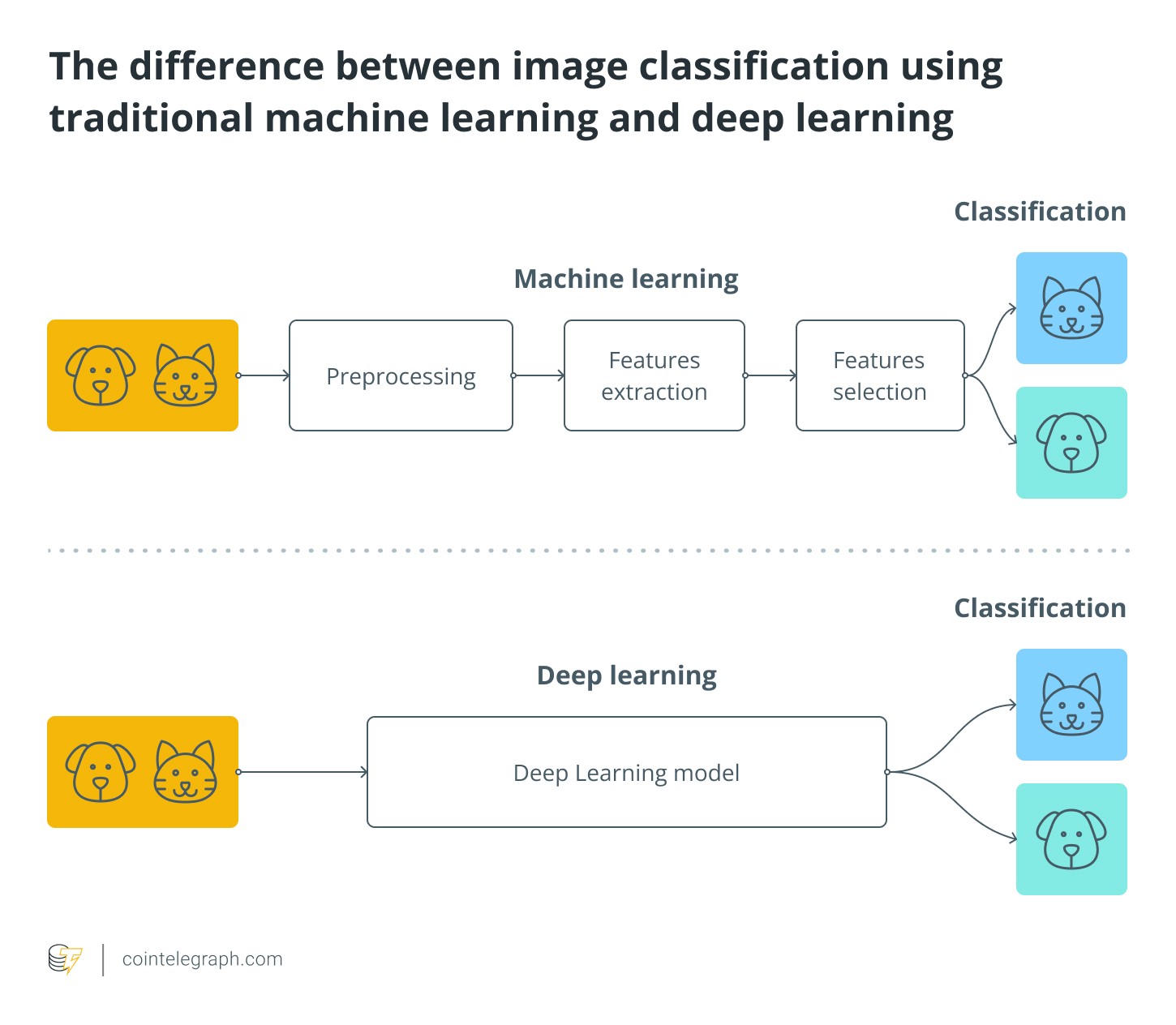 The difference between image classification using traditional machine learning and deep learning