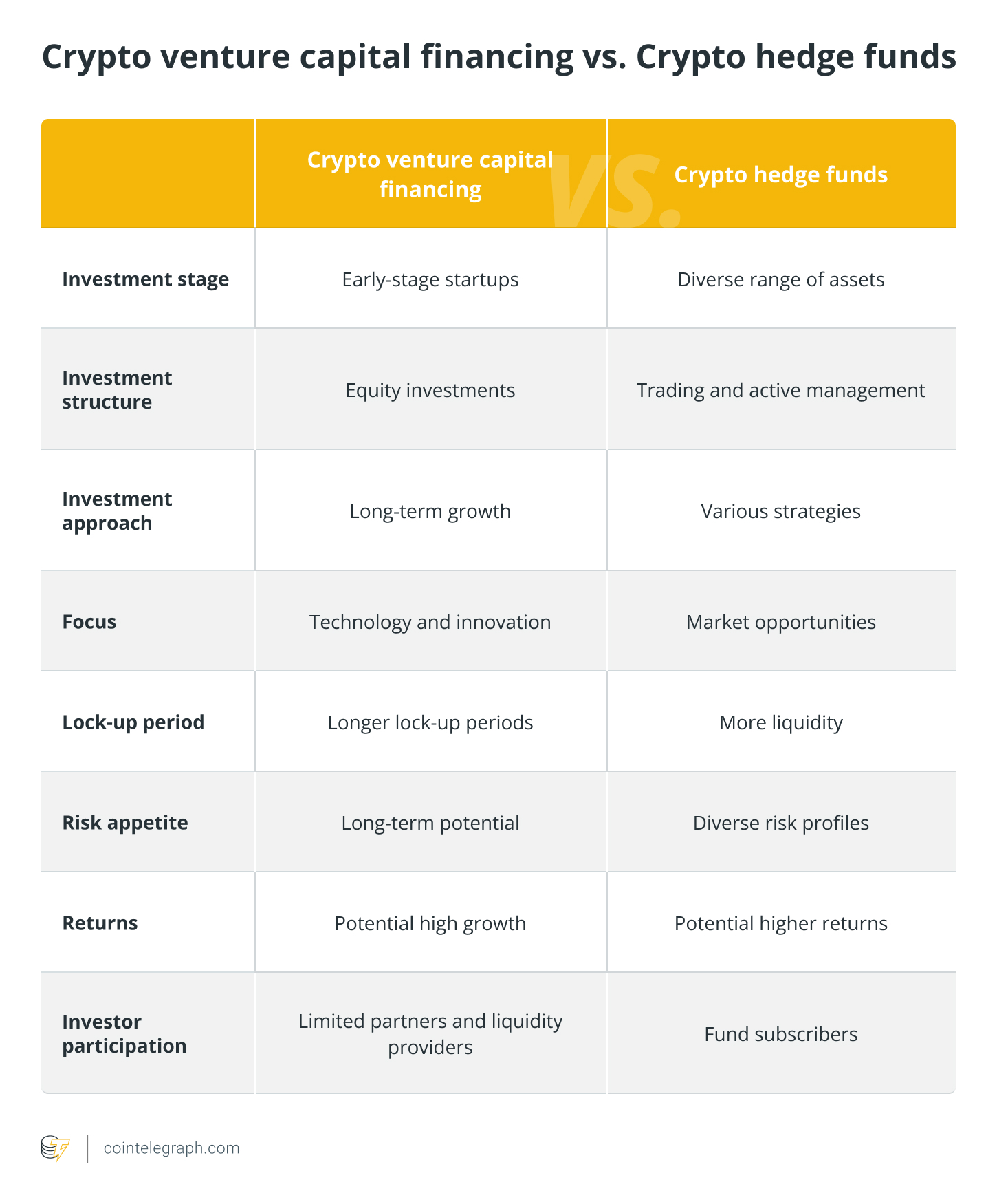 Crypto venture capital financing vs. Crypto hedge funds