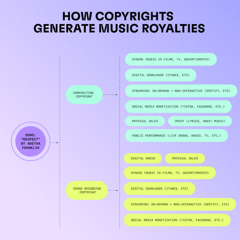How a songs copyrights generate multiple royalty streams