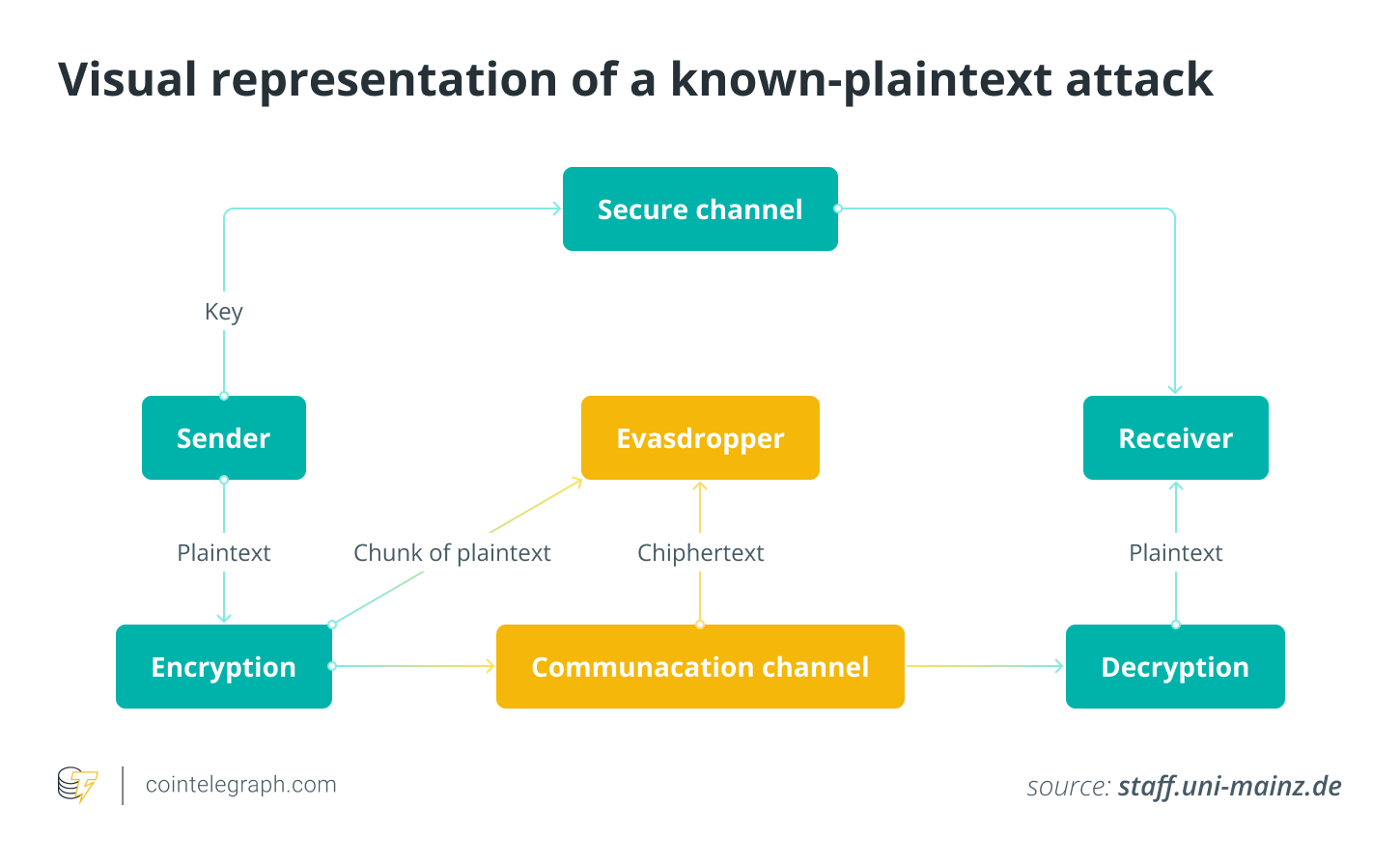 Visual representation of a known-plaintext attack