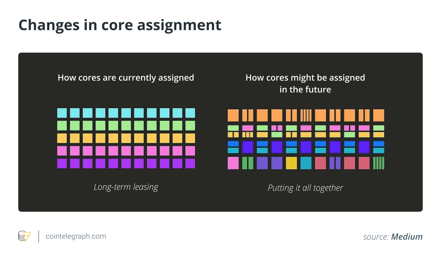 Changes in core assignment