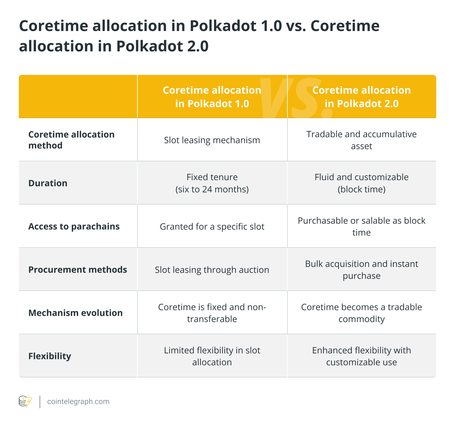 Coretime allocation in Polkadot 1.0 vs. Coretime allocation in Polkadot 2.0