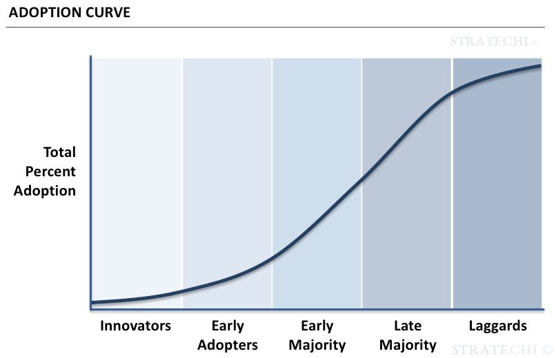 adoption curve