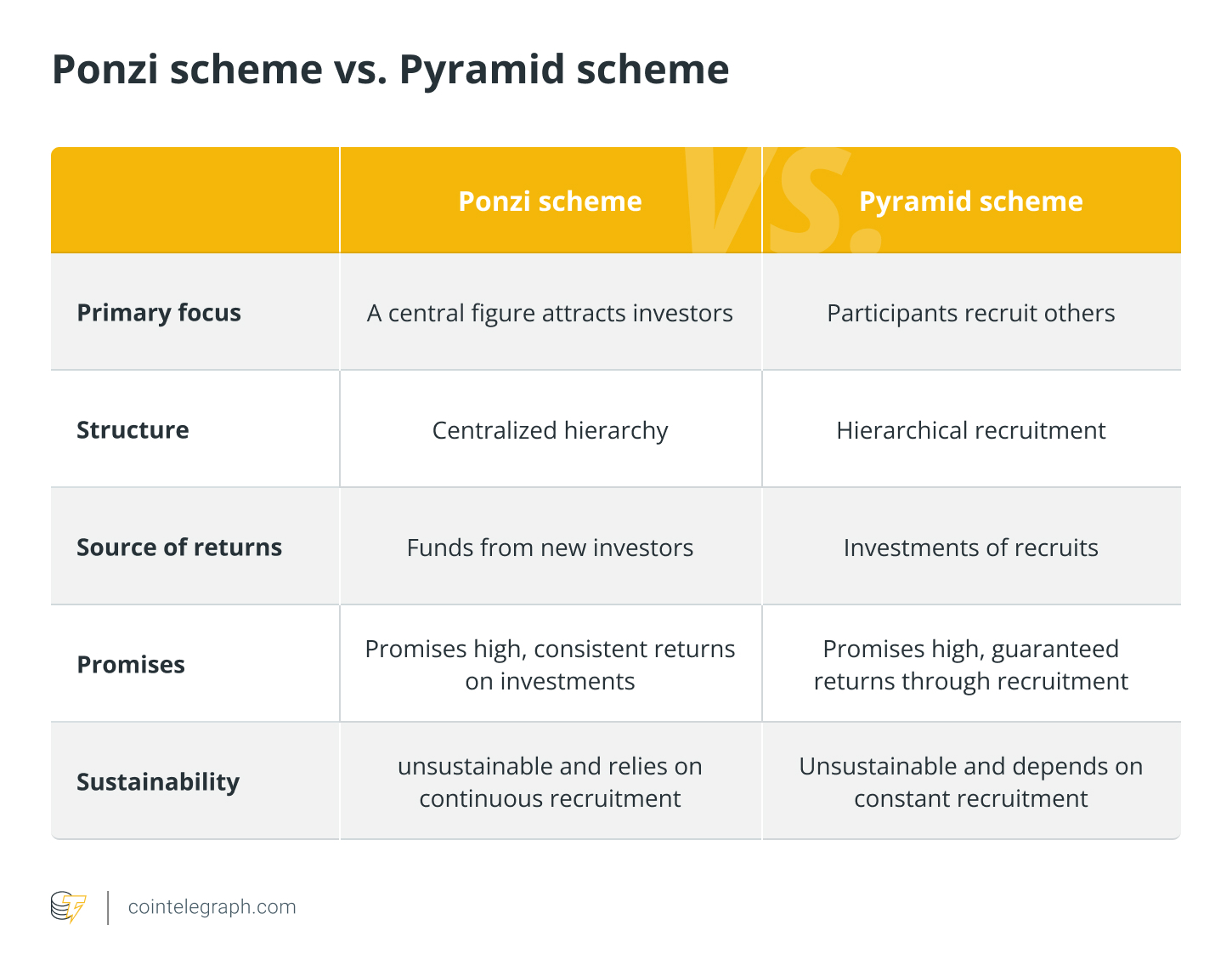 Ponzi scheme vs. Pyramid scheme