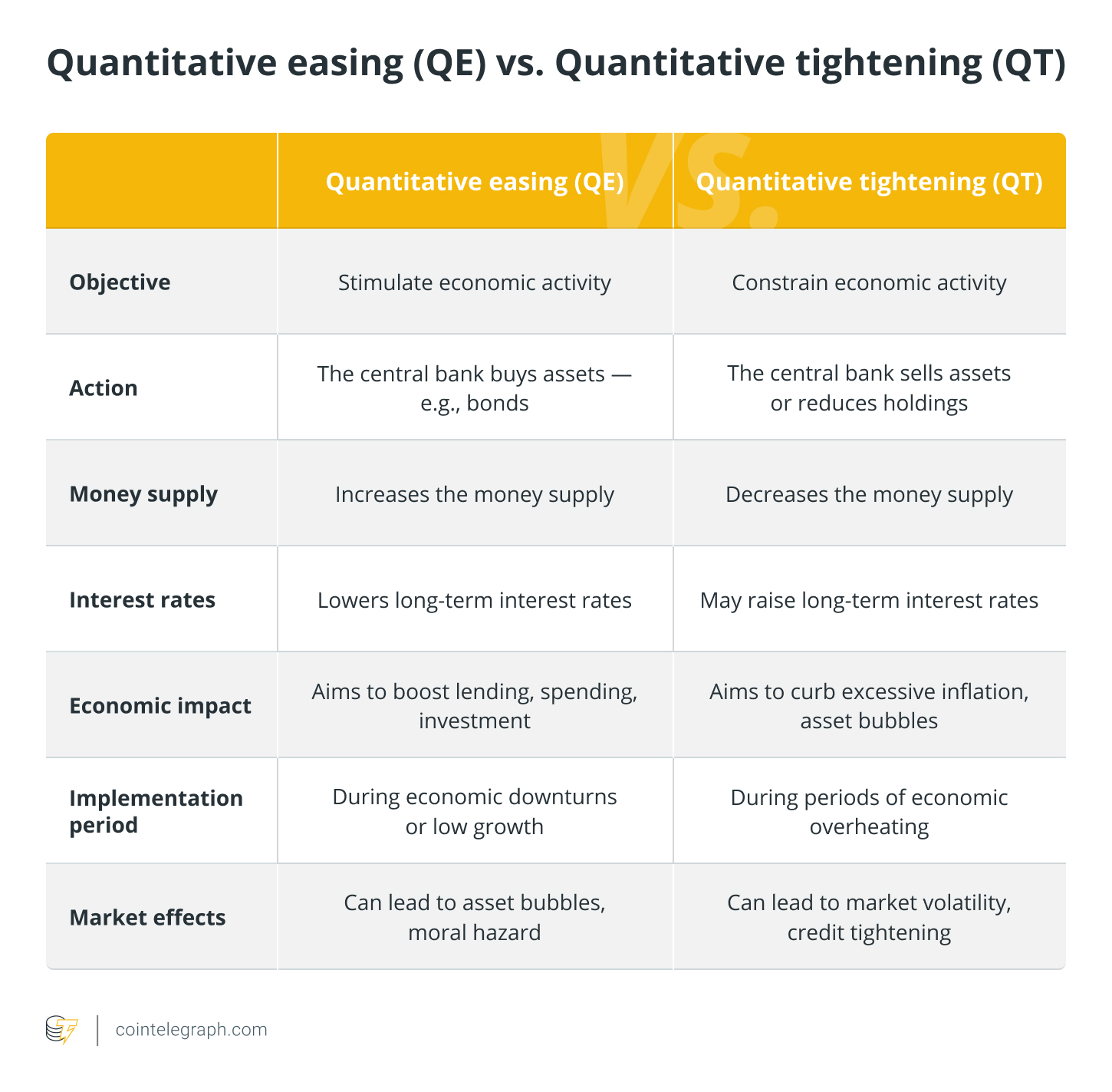 Quantitative easing (QE) vs. Quantitative tightening (QT)