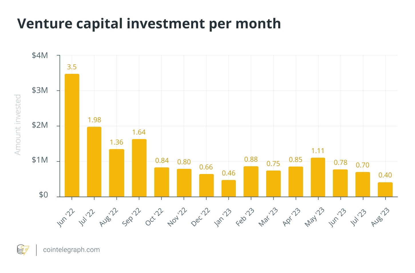 Web3 startup funding took a hit during the crypto winter of 2022, and has not recovered so far. Source: Cointelegraph Research