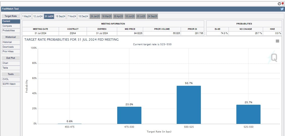 July Target Rate