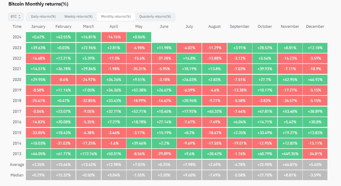 Bitcoin monthly returns