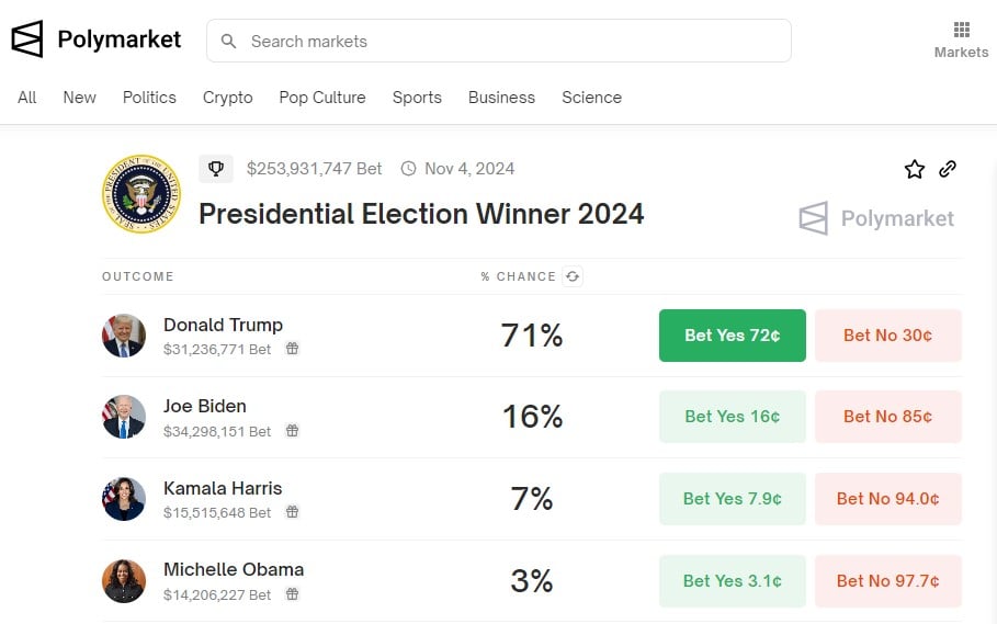 Trump's 2024 presidential election odds have increased to 71%