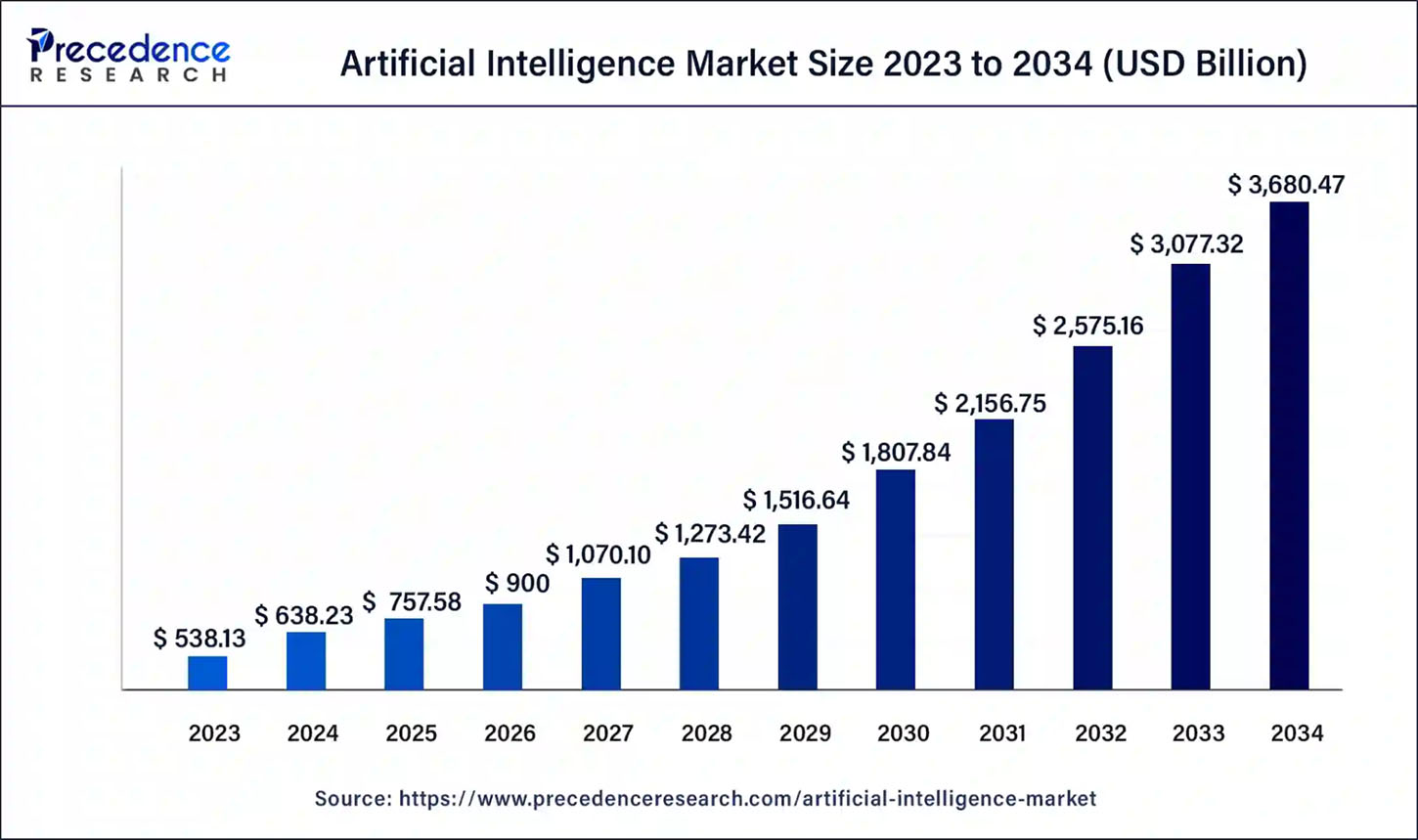 AI Market Size