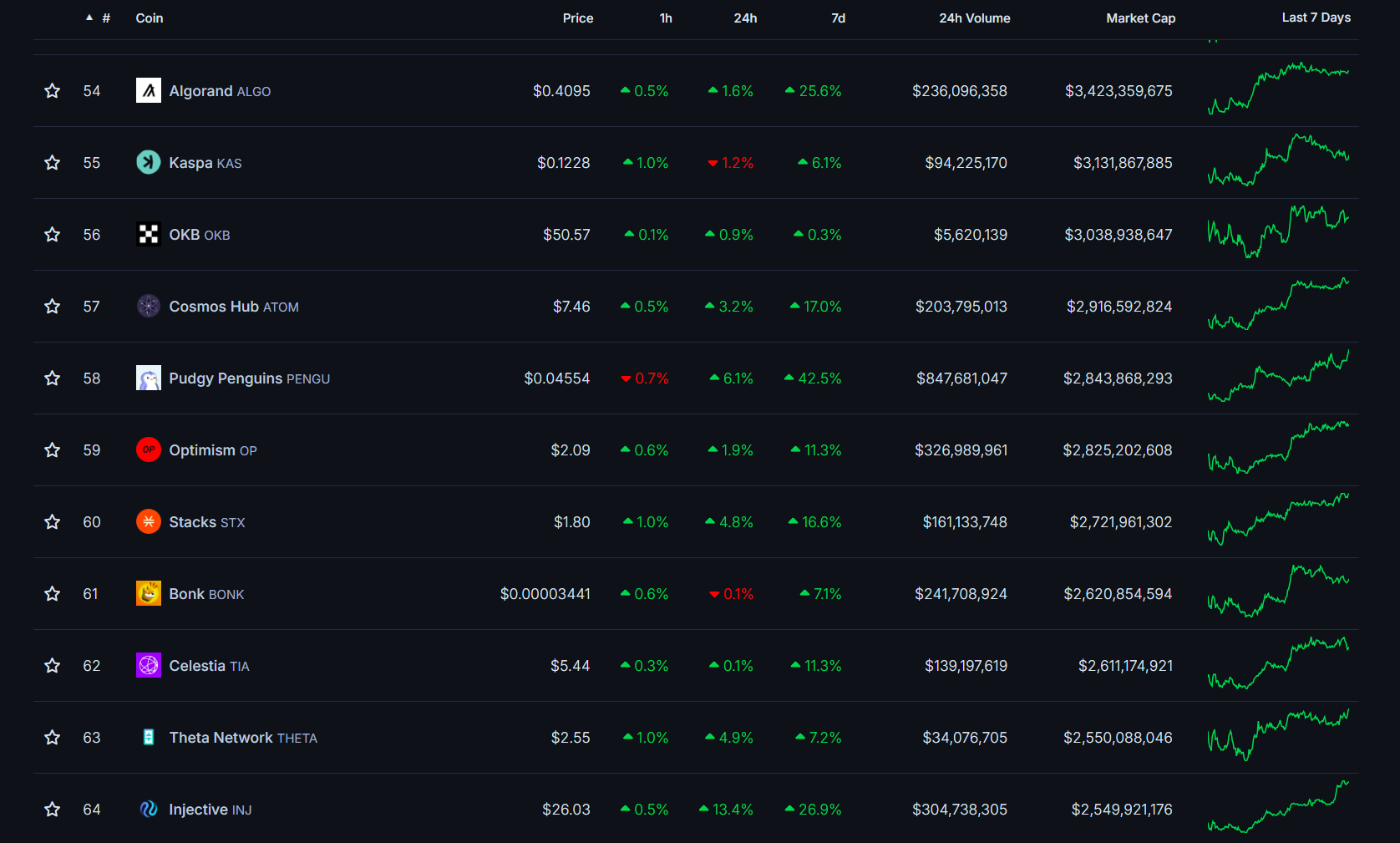 Pudgy Penguins' PENGU flips OP in terms of market cap