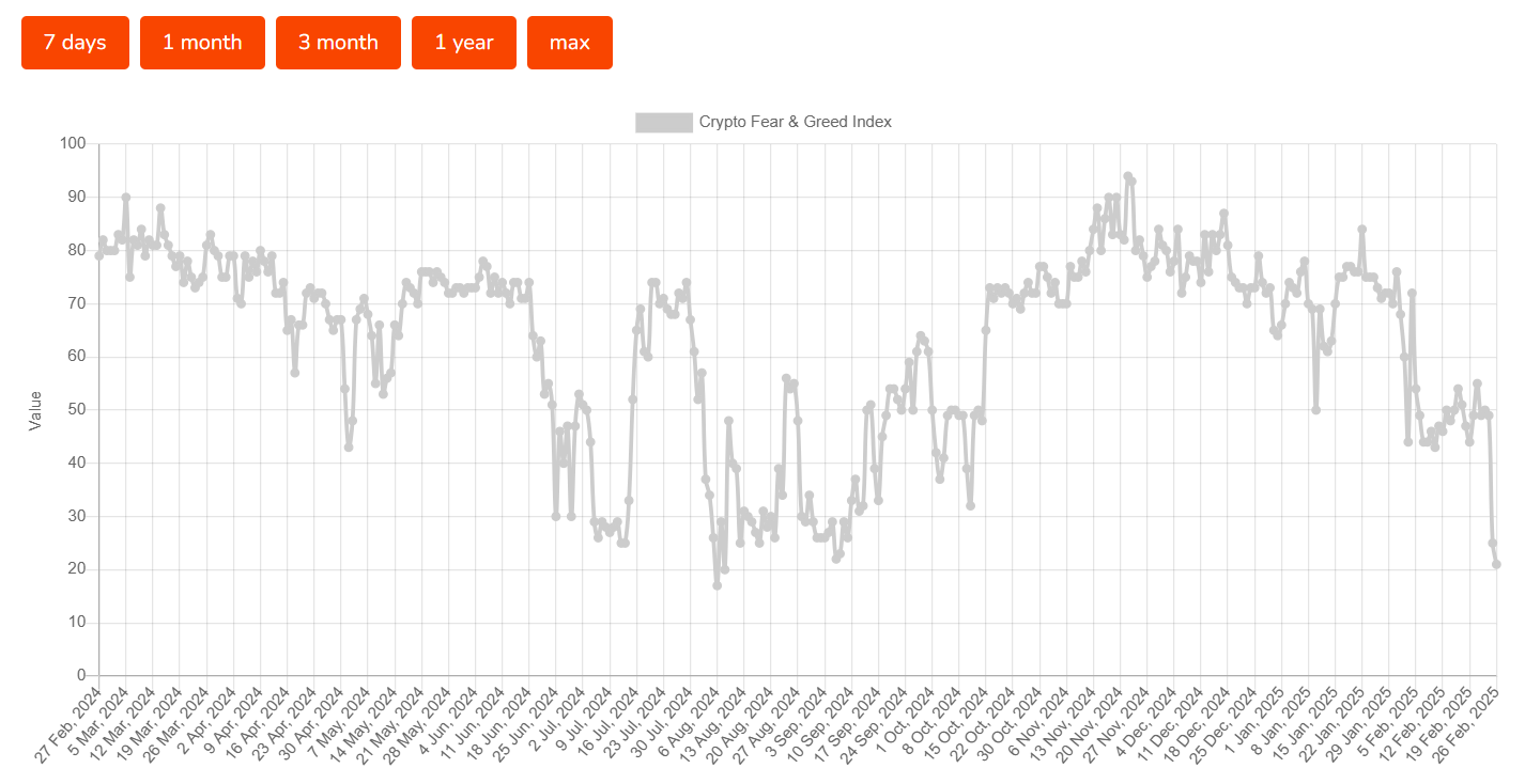 Crypto Fear and Greed Index Drops to 21