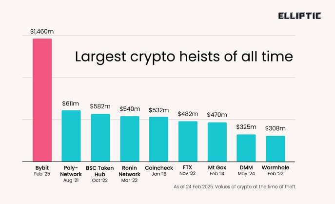 LI_bybit_top_heists